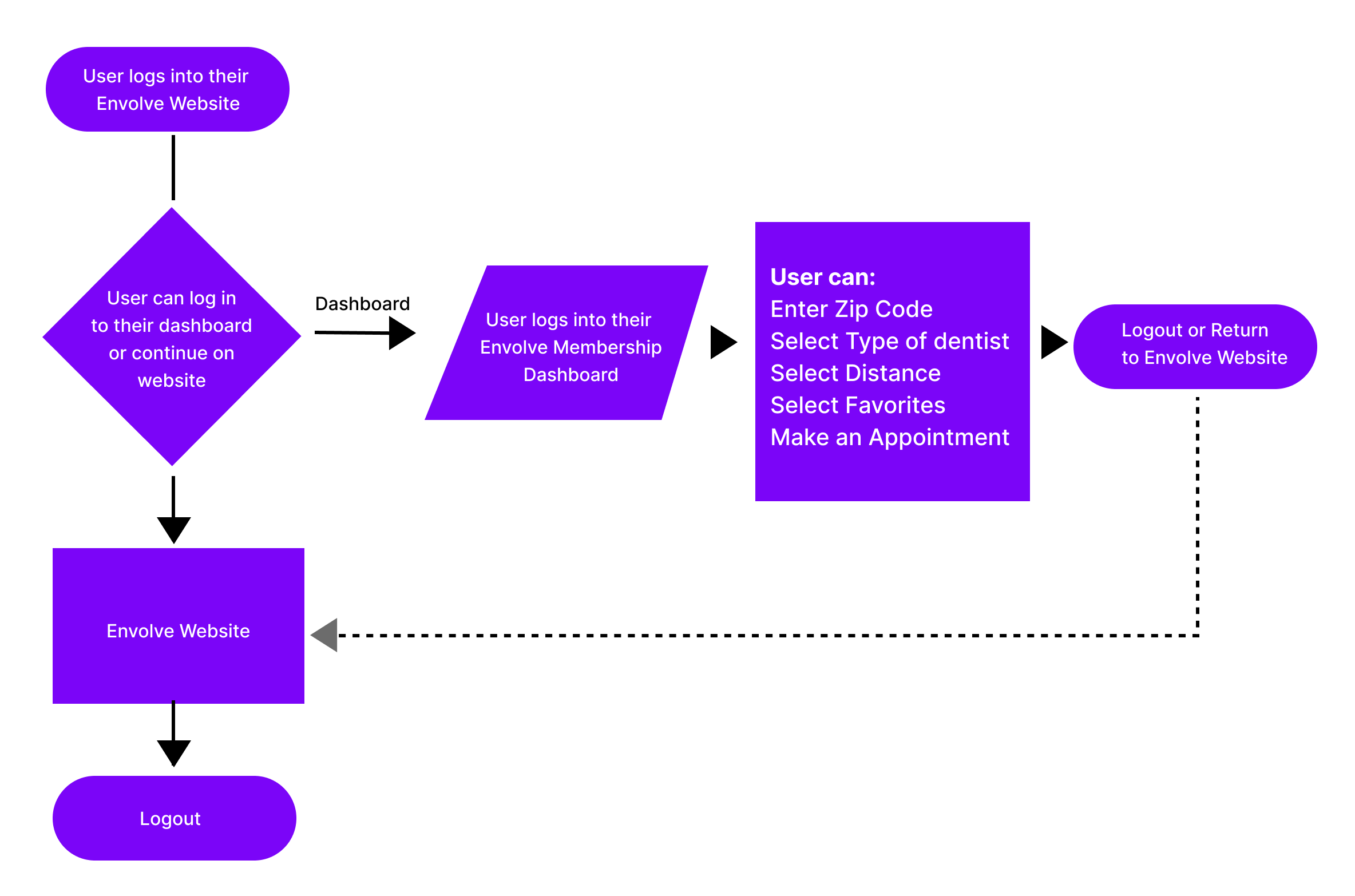 flowchart